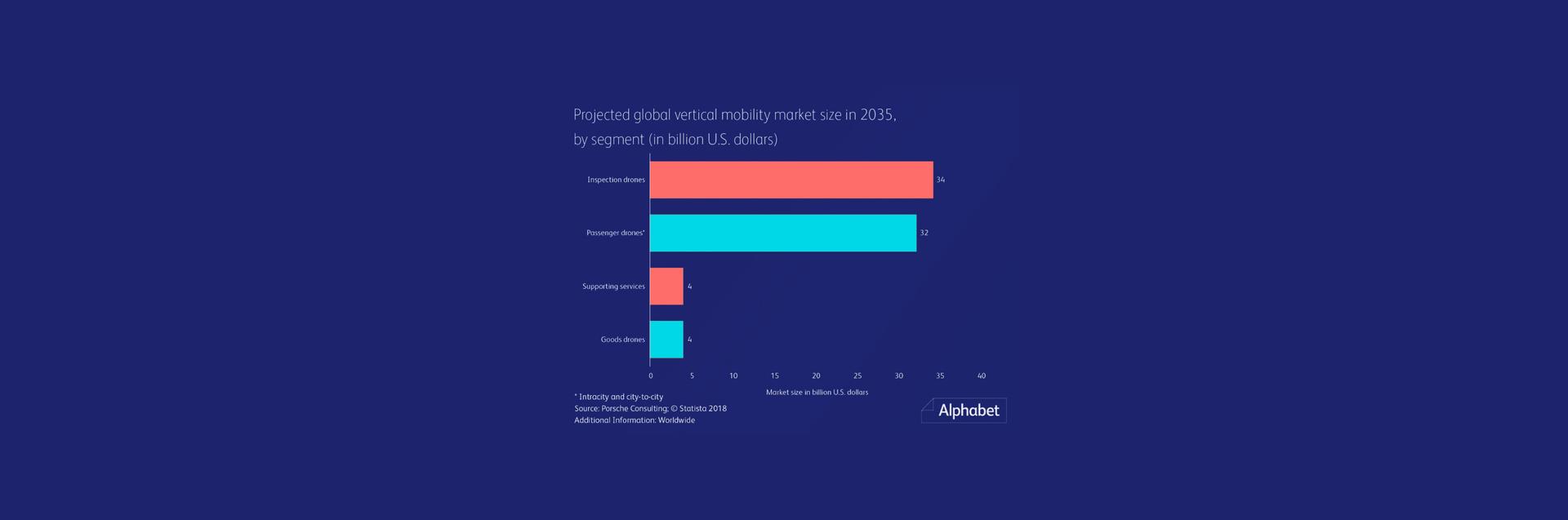  projected global vertical mobility market size in 2035