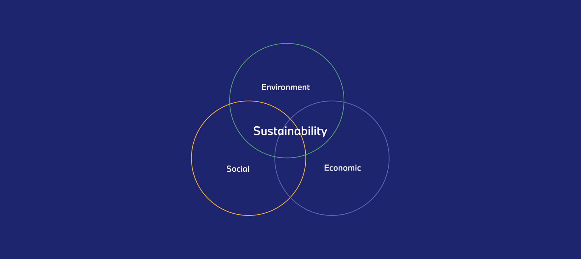sustainability circle