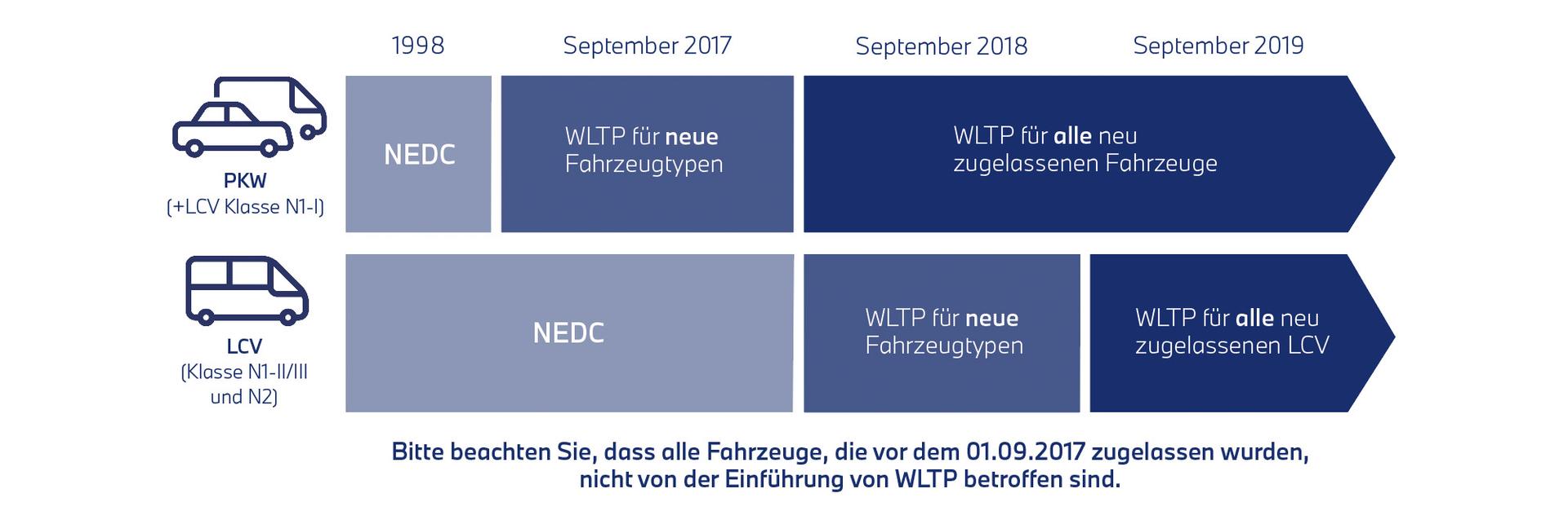 Schaubild Einführung von WLTP