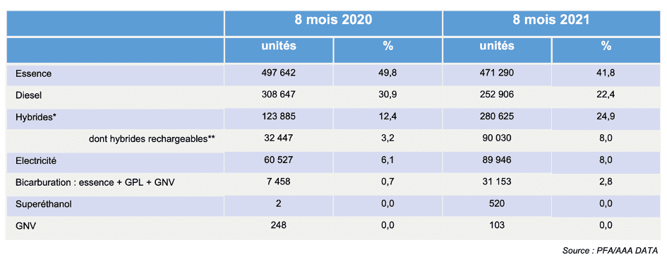 Ventes de voitures par énergie (janvier à août 2021)