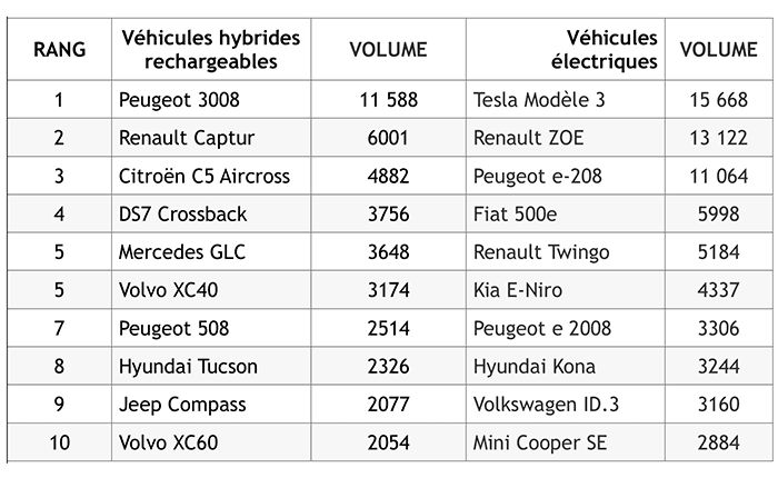 Top 10 des ventes de véhicules électriques et hybrides rechargeables - janvier à août 2021