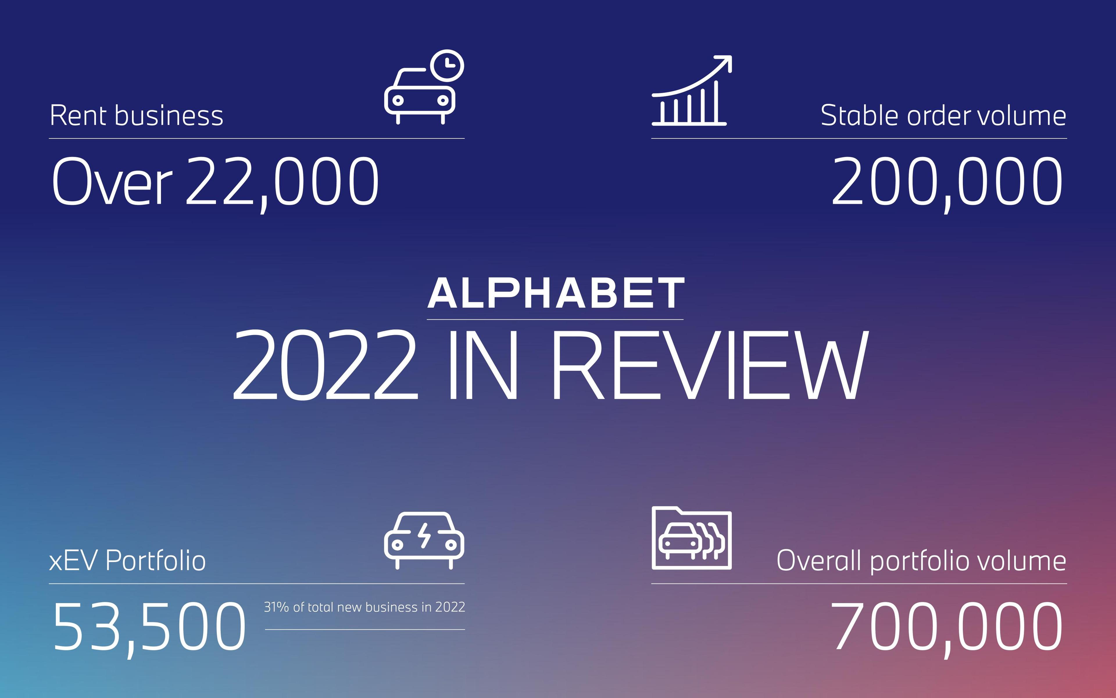 Alphabet Business Figures 2022 Header Image