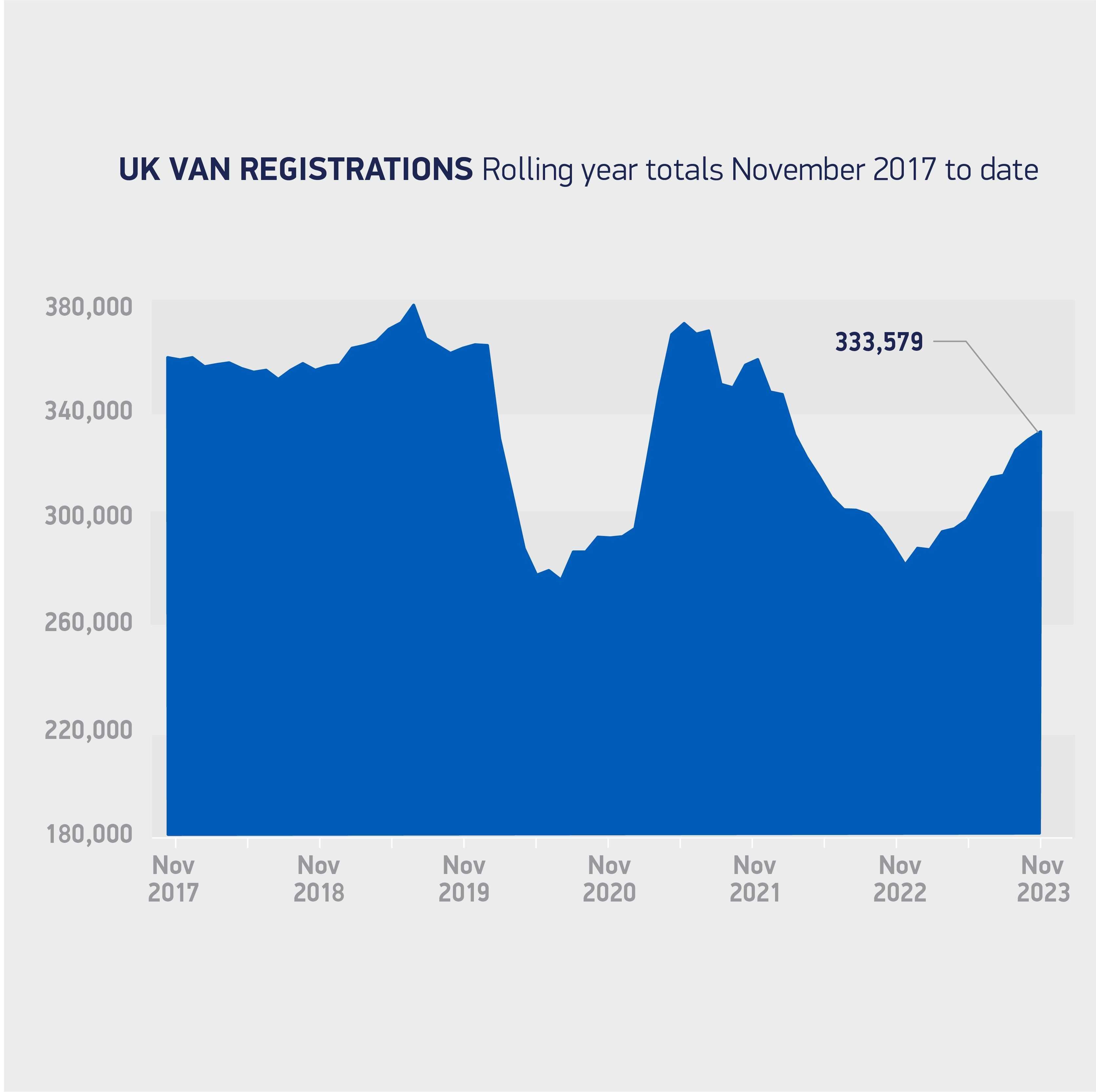 New van demand grows for 11th month but EV uptake needs 2024 boost