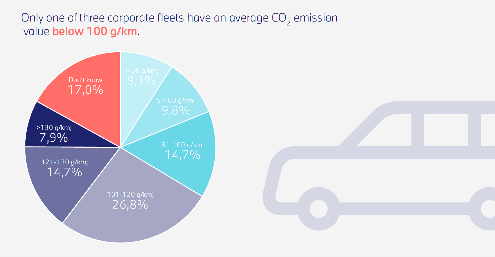 Only one of three corporate fleets have an average CO2 emission  value below 100 g/km.