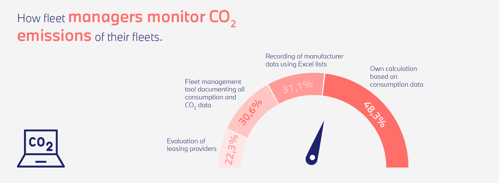 Only one of three corporate fleets have an average CO2 emission value below 100 g/km