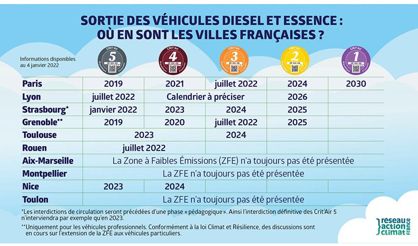 Sortie des véhicules diesel et essence en France
