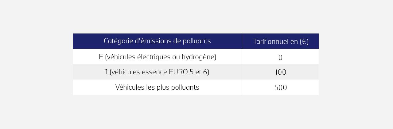 Taxe sur les émissions de CO2 par catégorie de polluants