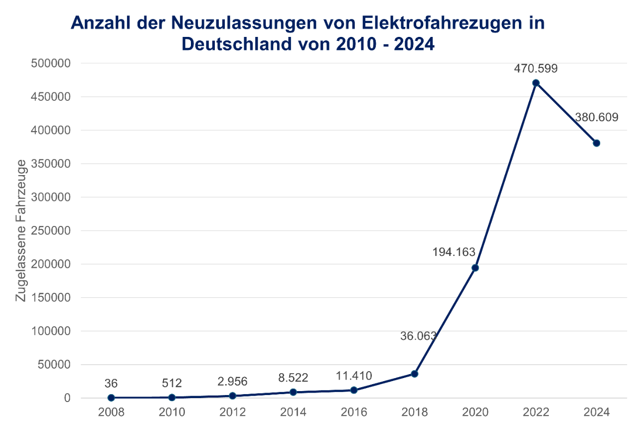 bildliche Darstellung der Neuzulassungen in Deutschland von 2010 bis 2024.