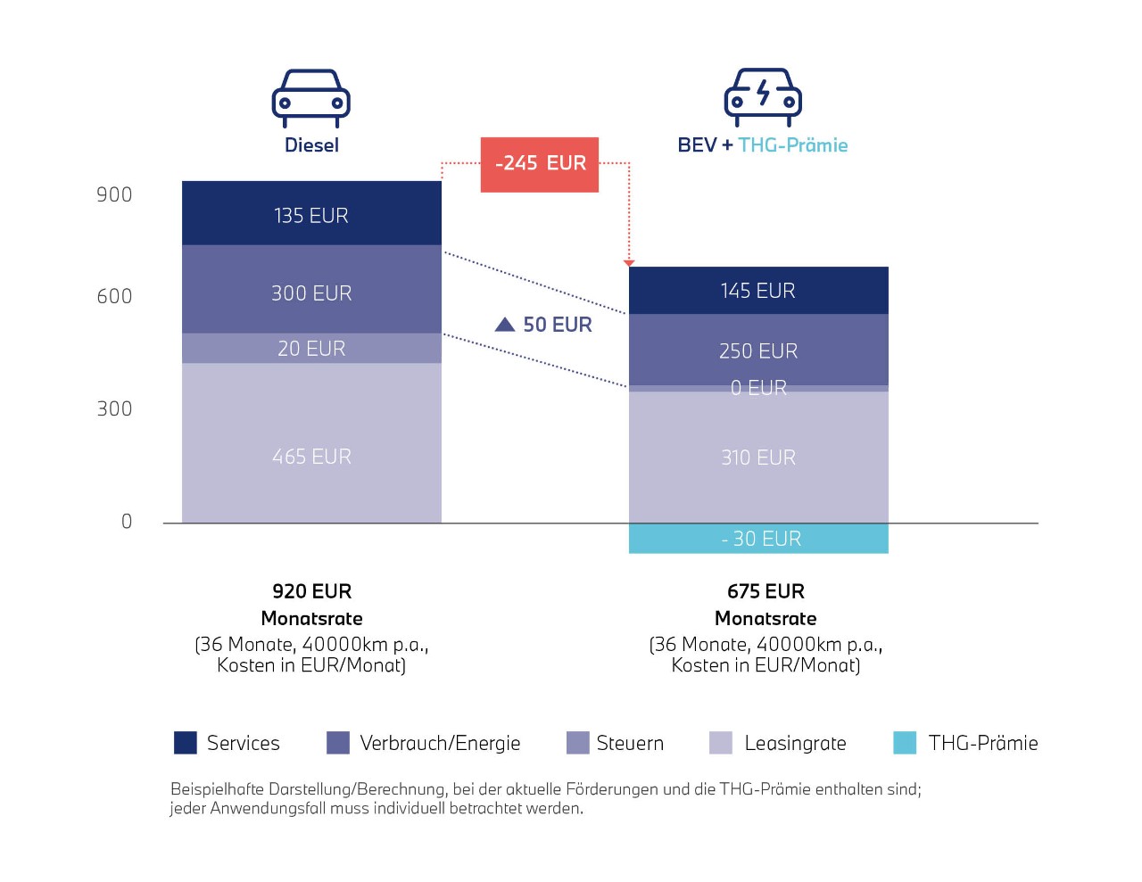 Die Infografik zeigt den Gesamtkostenvergleich zwischen Diesel und Elektrofahrzeug