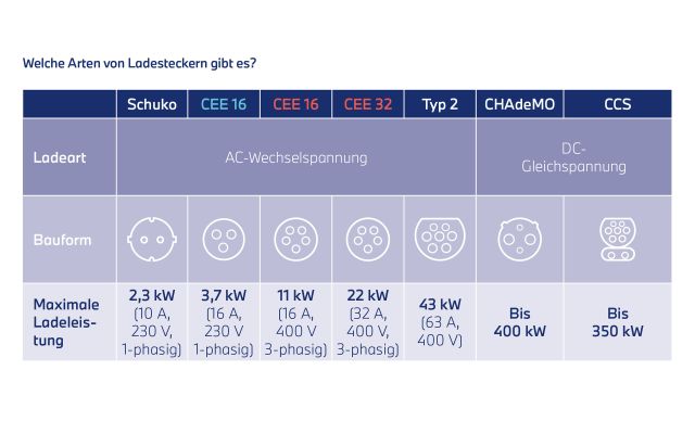 Infografik der verschiedenen Ladesteckeroptionen inklusive maximaler Ladeleistung