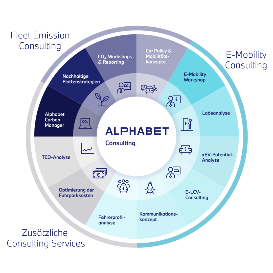 Infografik für Alphabet Consulting mit den Themen Fleet Emission, E-Mobility und zusätzliche Consulting Services