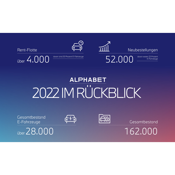 Grafische Darstellung von KPIs im Jahr 2022