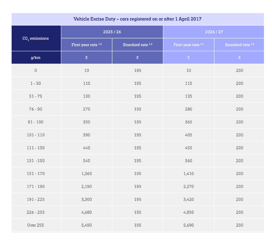 Vehicle Excise Duty After 2017 Table