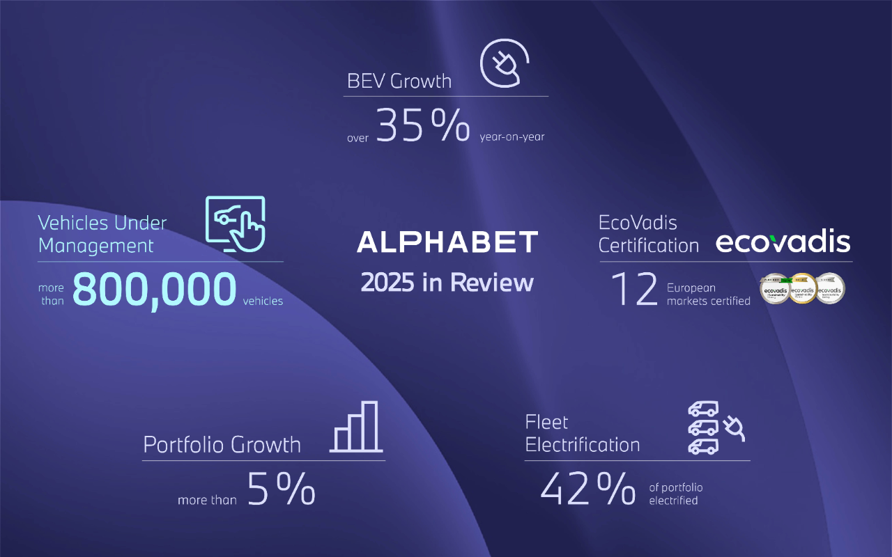 Infographic highlighting Alphabet’s 2024 business performance, including 6% portfolio growth, a 53% increase in BEV (Battery Electric Vehicle) volume, expansion to 38 markets worldwide, and an overall portfolio volume of more than 760,000.