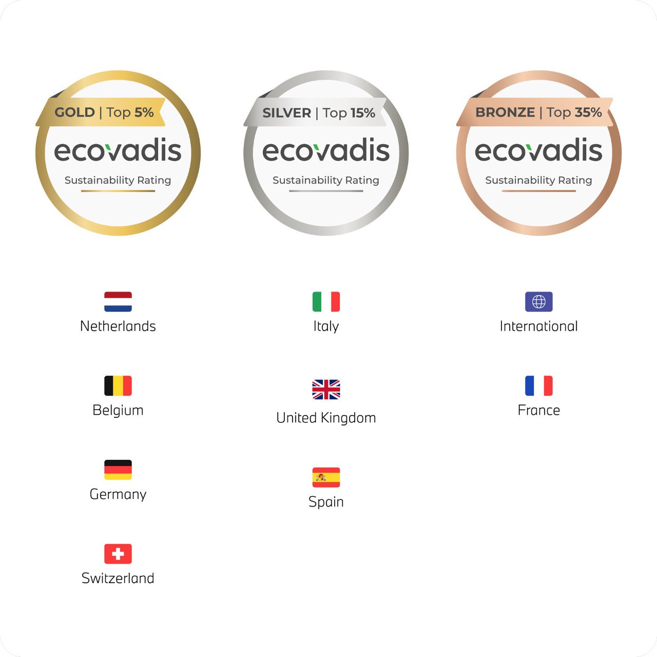 ecovadis badges for Alphabet Group