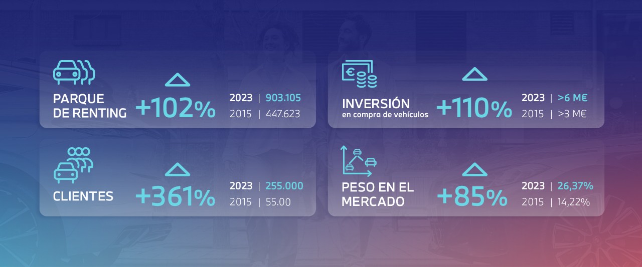 Evolución del Renting en España
