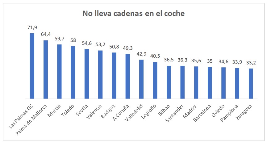 Imagen porcentaje que no lleva cadenas en el coche