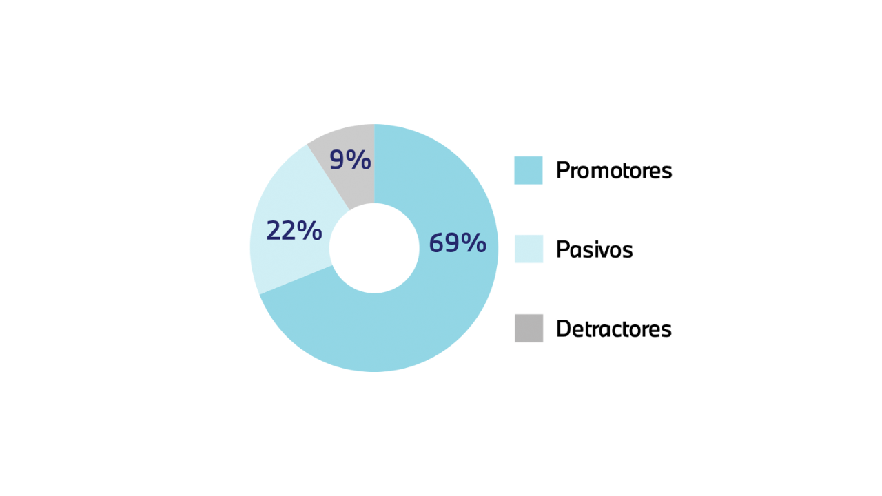 Esquema con el % de promotores, pasivos y detractadores.