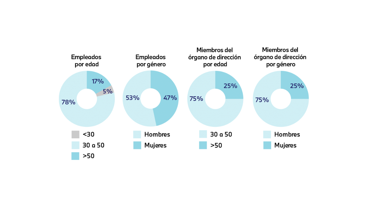 Esquema de empleadosy miembros del órgano de dirección por edad y por género.