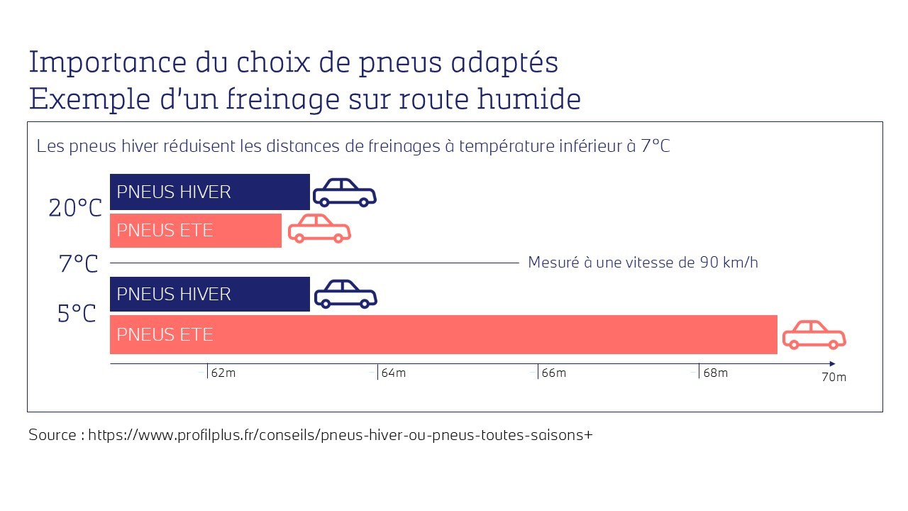 Importance du choix de pneus adaptés. Exemple d'un freinage sur route humide.