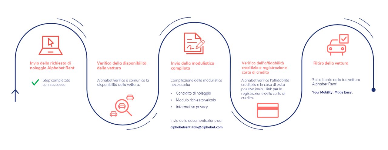 Infografica che illustra le fasi del processo di noleggio Alphabet Rent: invio della richiesta, verifica della disponibilità, invio della modulistica, verifica dell’affidabilità creditizia e ritiro della vettura