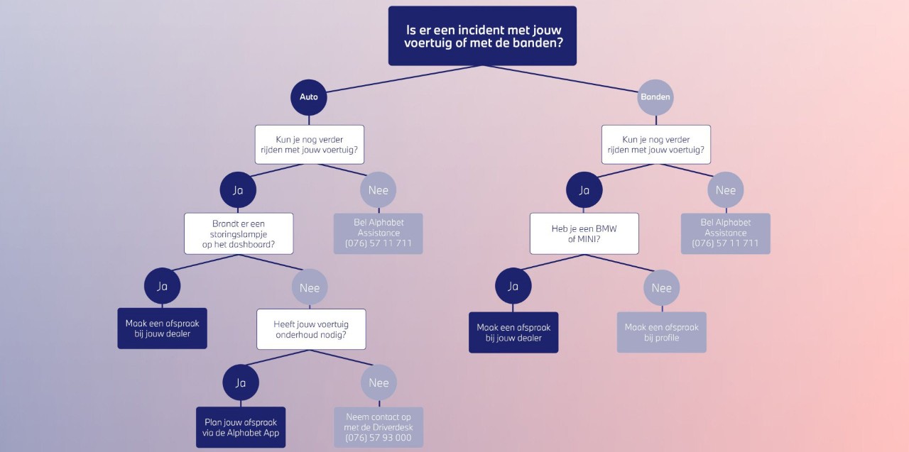 Beslisboom incidenten