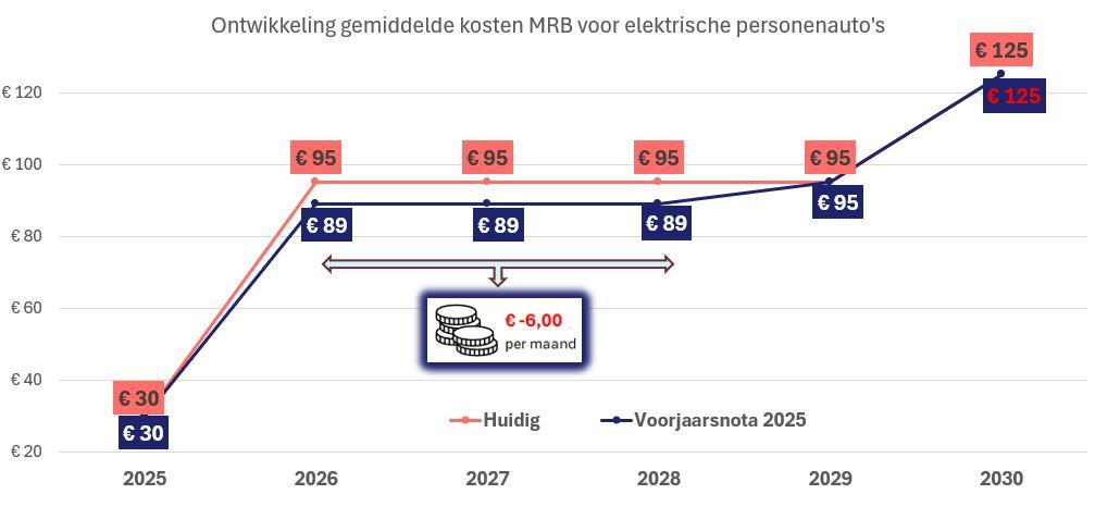 Ontwikkeling gemiddelde kosten MRB voor elektrische personenauto's